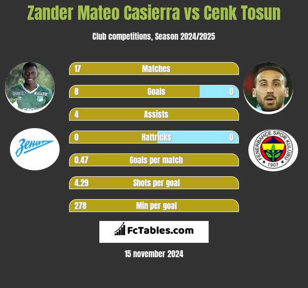 Zander Mateo Casierra vs Cenk Tosun h2h player stats