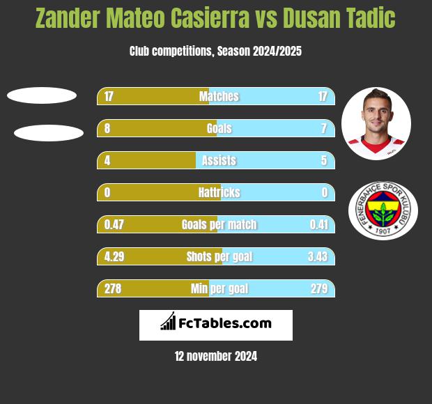 Zander Mateo Casierra vs Dusan Tadic h2h player stats