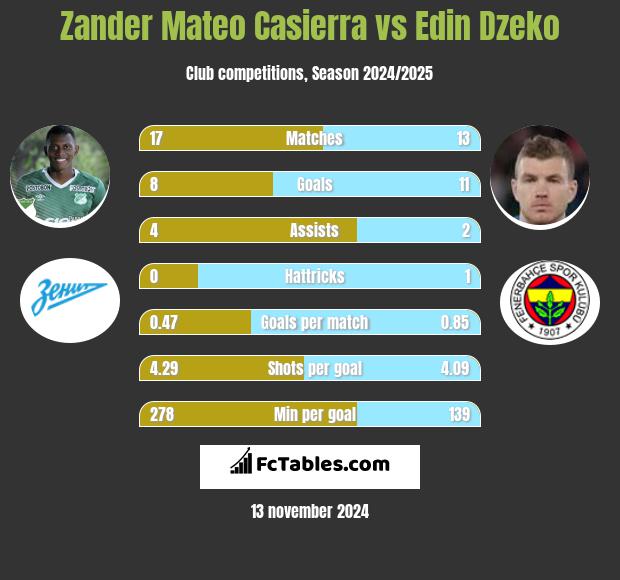 Zander Mateo Casierra vs Edin Dzeko h2h player stats