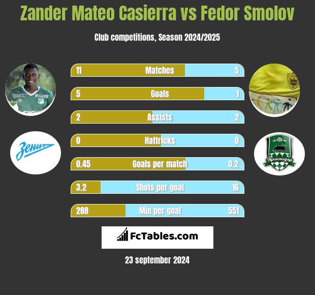 Zander Mateo Casierra vs Fedor Smolov h2h player stats