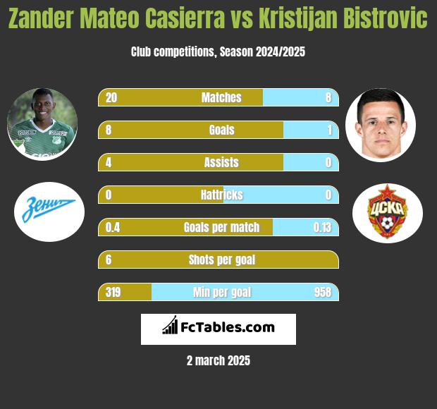 Zander Mateo Casierra vs Kristijan Bistrovic h2h player stats