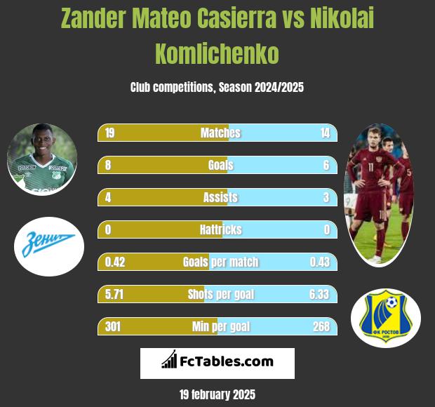 Zander Mateo Casierra vs Nikolai Komliczenko h2h player stats