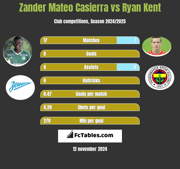 Zander Mateo Casierra vs Ryan Kent h2h player stats