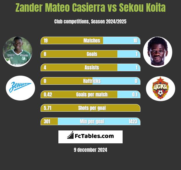 Zander Mateo Casierra vs Sekou Koita h2h player stats