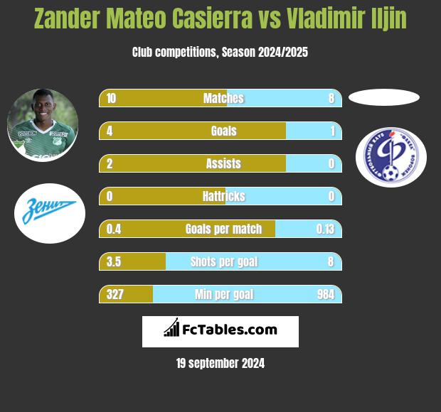 Zander Mateo Casierra vs Vladimir Iljin h2h player stats