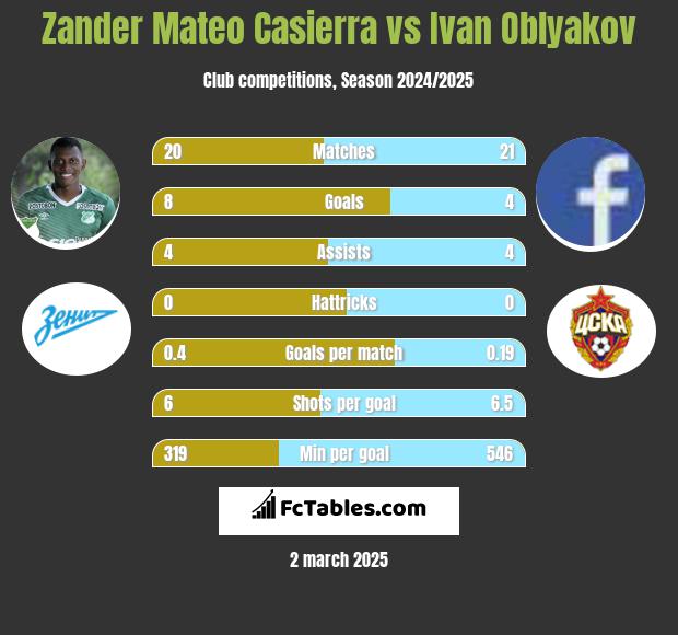 Zander Mateo Casierra vs Ivan Oblyakov h2h player stats