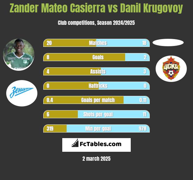 Zander Mateo Casierra vs Danil Krugovoy h2h player stats