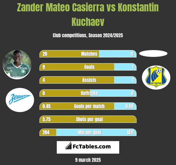 Zander Mateo Casierra vs Konstantin Kuchaev h2h player stats