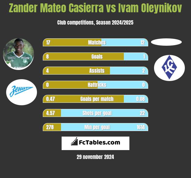 Zander Mateo Casierra vs Ivam Oleynikov h2h player stats