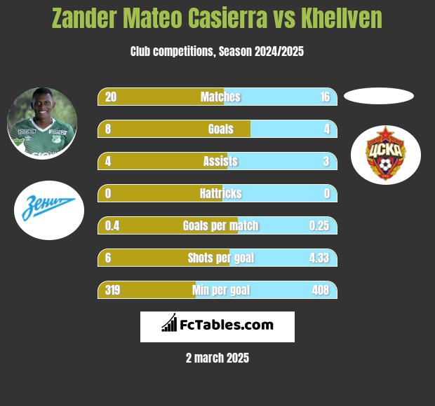 Zander Mateo Casierra vs Khellven h2h player stats