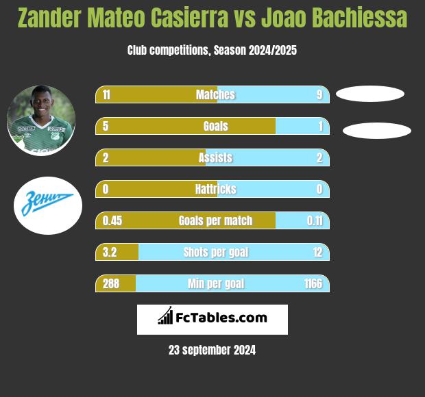 Zander Mateo Casierra vs Joao Bachiessa h2h player stats