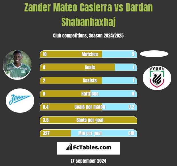 Zander Mateo Casierra vs Dardan Shabanhaxhaj h2h player stats