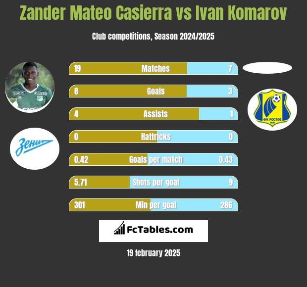 Zander Mateo Casierra vs Ivan Komarov h2h player stats