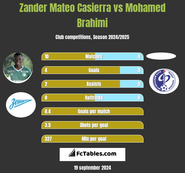 Zander Mateo Casierra vs Mohamed Brahimi h2h player stats