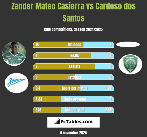 Zander Mateo Casierra vs Cardoso dos Santos h2h player stats