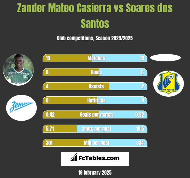 Zander Mateo Casierra vs Soares dos Santos h2h player stats