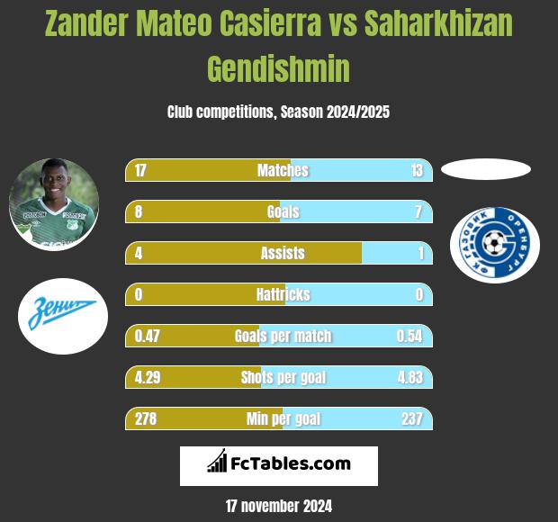 Zander Mateo Casierra vs Saharkhizan Gendishmin h2h player stats