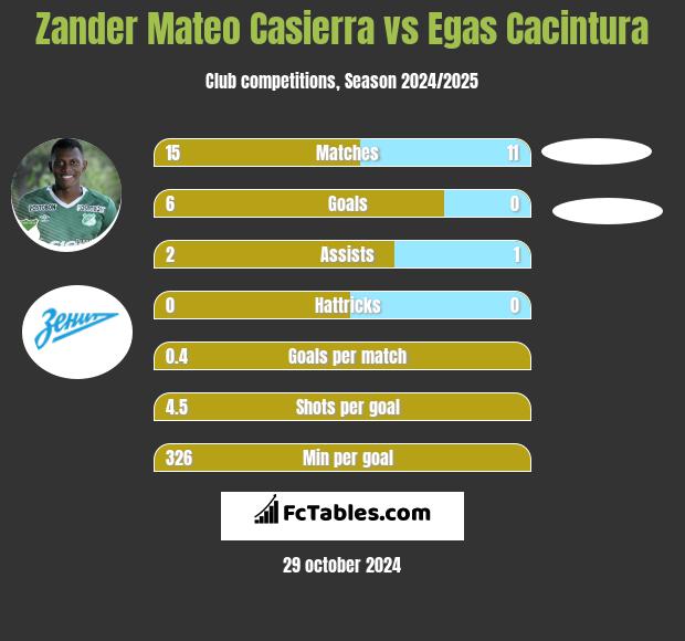 Zander Mateo Casierra vs Egas Cacintura h2h player stats