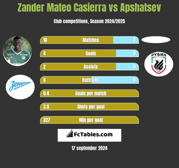 Zander Mateo Casierra vs Apshatsev h2h player stats