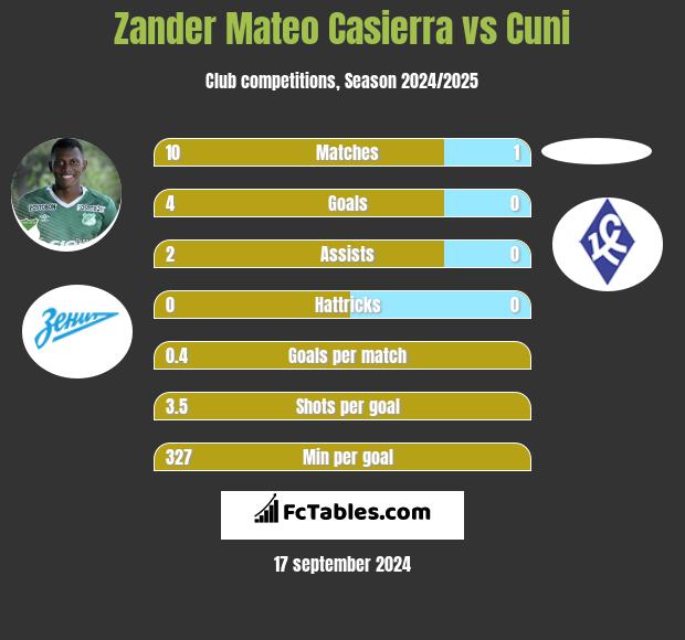 Zander Mateo Casierra vs Cuni h2h player stats