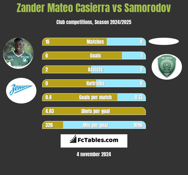 Zander Mateo Casierra vs Samorodov h2h player stats