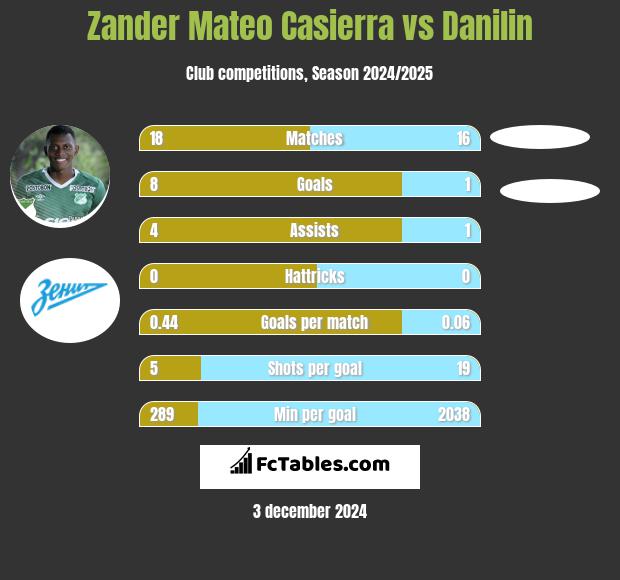 Zander Mateo Casierra vs Danilin h2h player stats