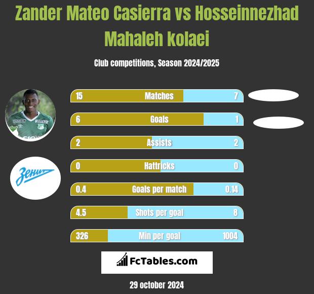 Zander Mateo Casierra vs Hosseinnezhad Mahaleh kolaei h2h player stats