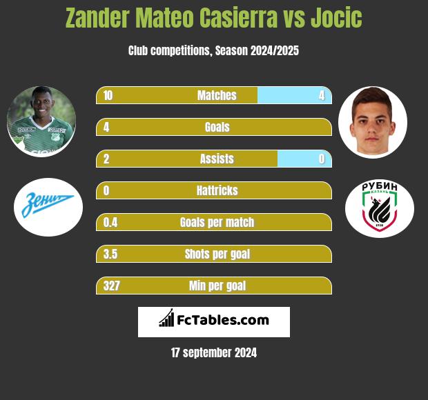 Zander Mateo Casierra vs Jocic h2h player stats