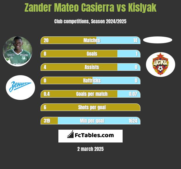 Zander Mateo Casierra vs Kislyak h2h player stats