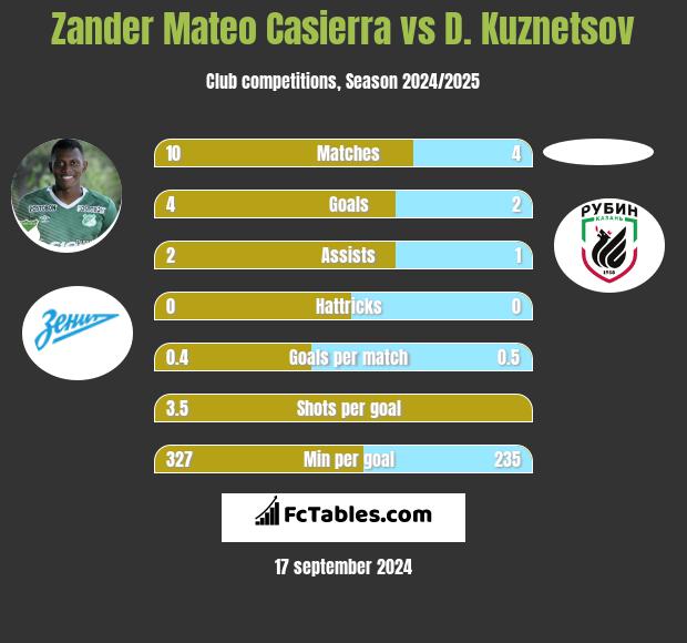 Zander Mateo Casierra vs D. Kuznetsov h2h player stats