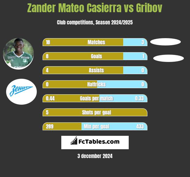 Zander Mateo Casierra vs Gribov h2h player stats