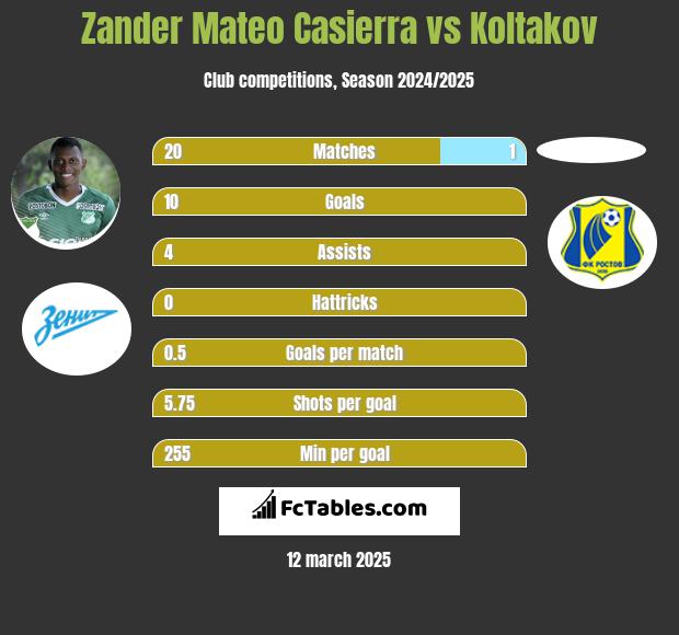 Zander Mateo Casierra vs Koltakov h2h player stats