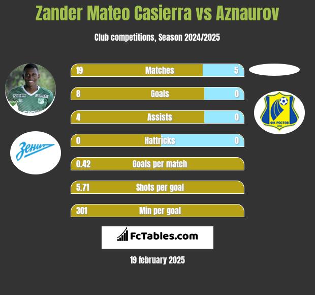 Zander Mateo Casierra vs Aznaurov h2h player stats