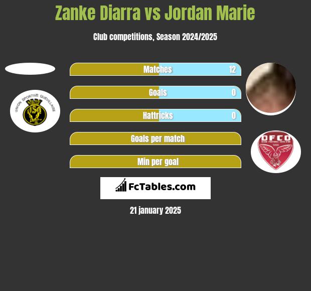 Zanke Diarra vs Jordan Marie h2h player stats