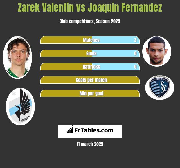 Zarek Valentin vs Joaquin Fernandez h2h player stats