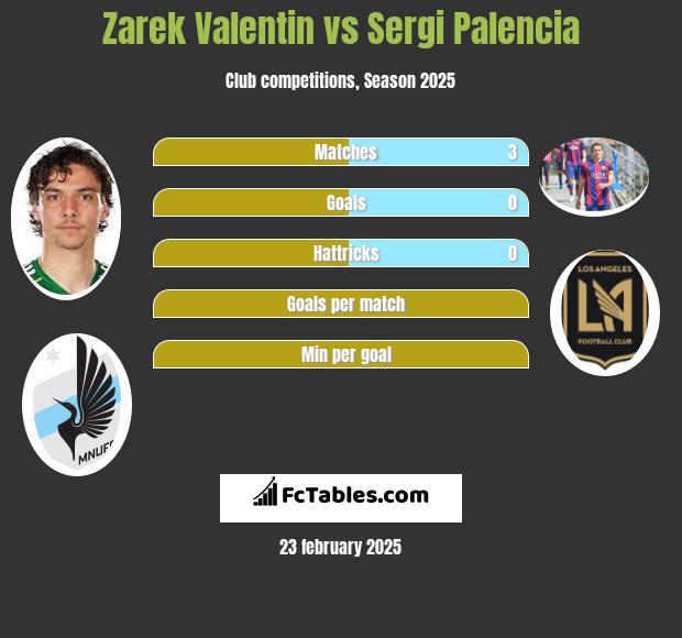 Zarek Valentin vs Sergi Palencia h2h player stats