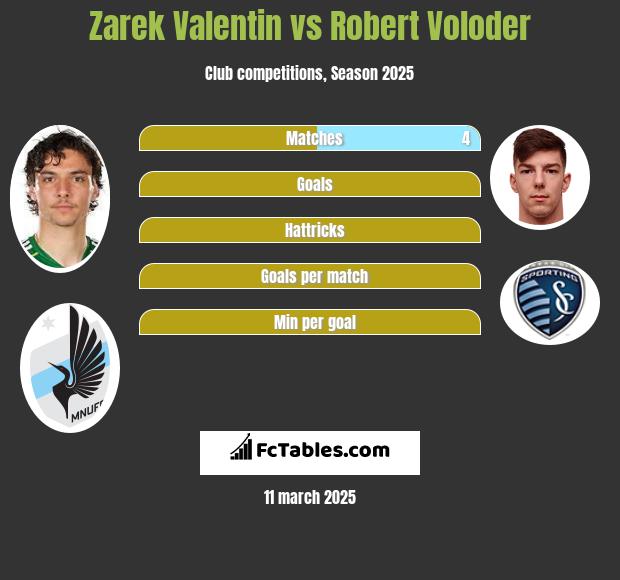 Zarek Valentin vs Robert Voloder h2h player stats