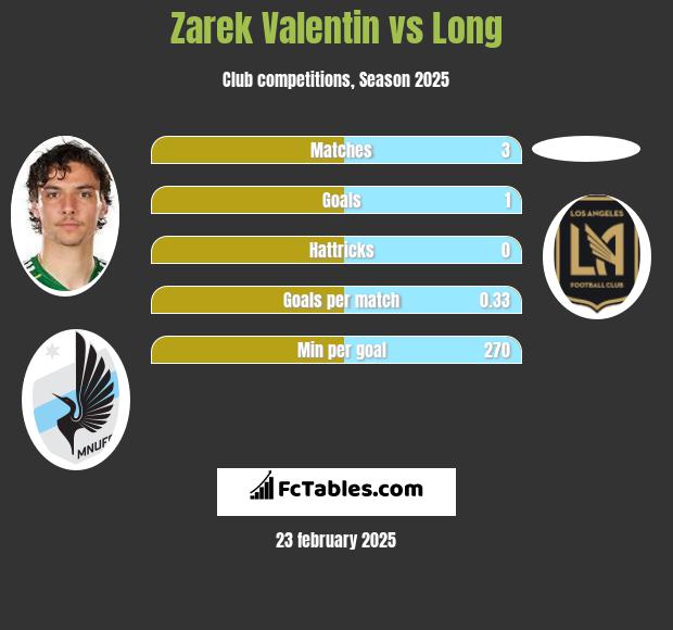 Zarek Valentin vs Long h2h player stats