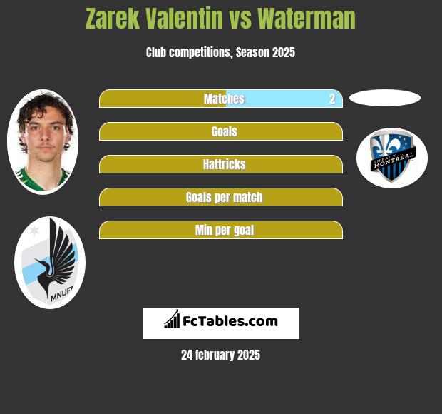 Zarek Valentin vs Waterman h2h player stats