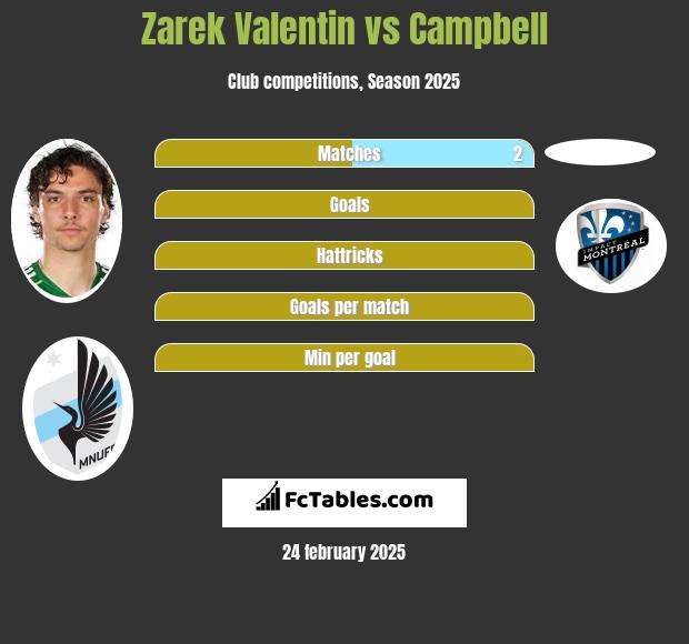 Zarek Valentin vs Campbell h2h player stats