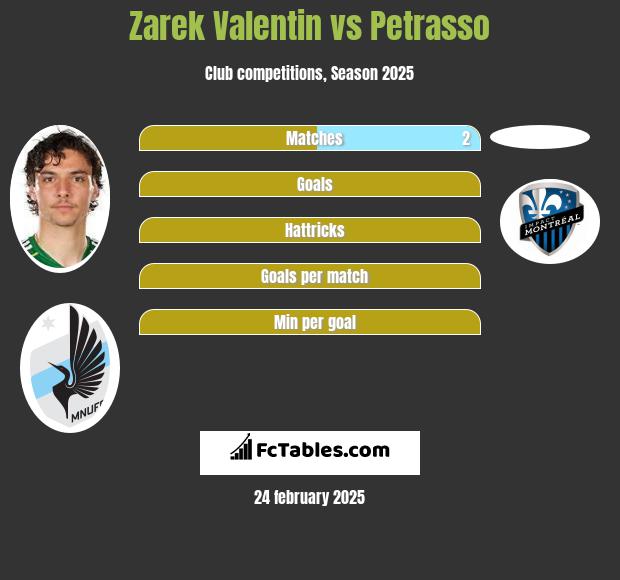 Zarek Valentin vs Petrasso h2h player stats