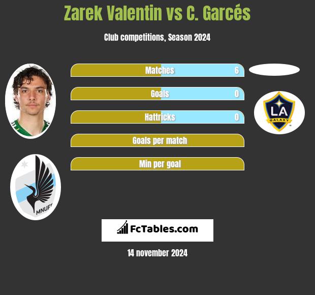 Zarek Valentin vs C. Garcés h2h player stats