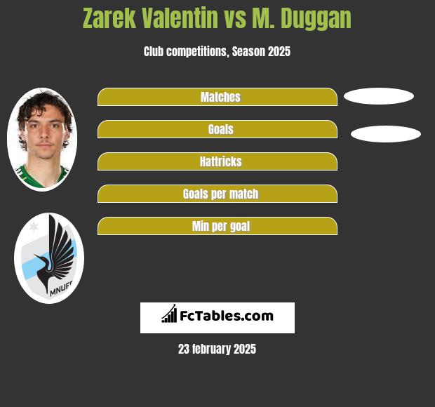 Zarek Valentin vs M. Duggan h2h player stats