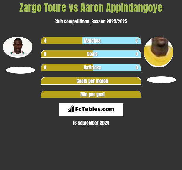 Zargo Toure vs Aaron Appindangoye h2h player stats