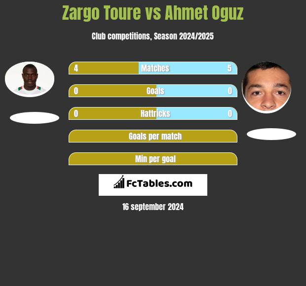 Zargo Toure vs Ahmet Oguz h2h player stats