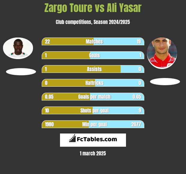 Zargo Toure vs Ali Yasar h2h player stats