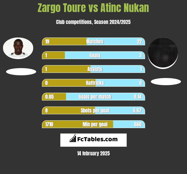 Zargo Toure vs Atinc Nukan h2h player stats