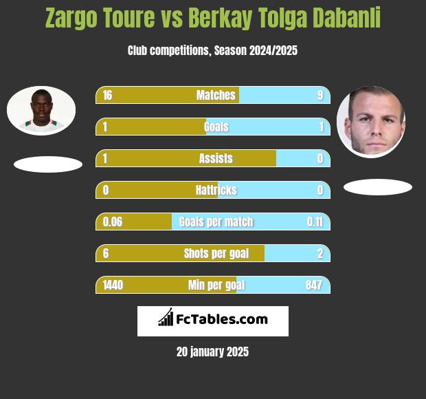 Zargo Toure vs Berkay Tolga Dabanli h2h player stats