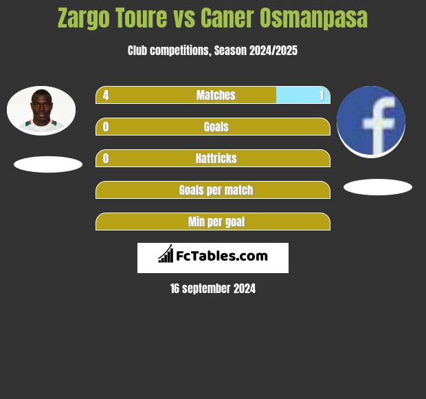 Zargo Toure vs Caner Osmanpasa h2h player stats