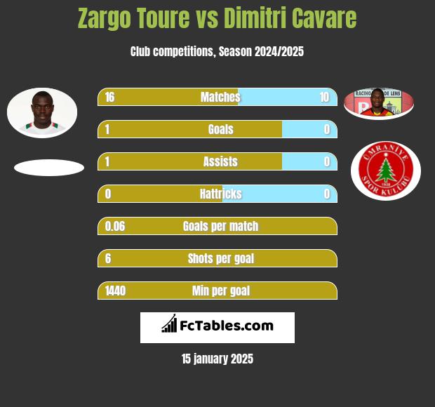 Zargo Toure vs Dimitri Cavare h2h player stats